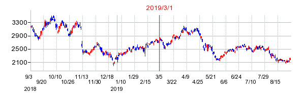 2019年3月1日 15:04前後のの株価チャート